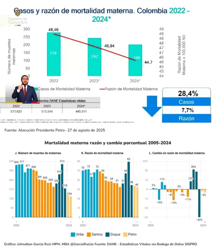 Panel con gráfico de alocución presidencial y barras de Johnattan García-Ruiz sobre mortalidad materna en Colombia