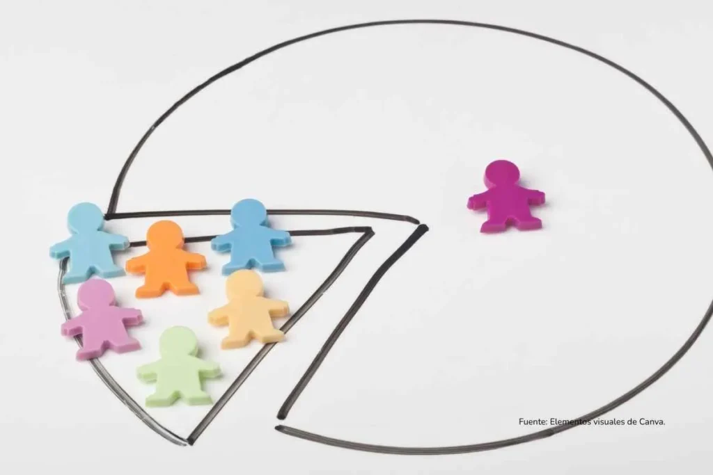 Hasta el 63% de la desigualdad en Colombia ya está definida al nacer 3 Grafica de porciones con una gran parte distribuida a una dura y una pequeña parte a muchos figuras