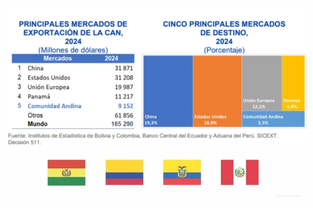 Comunidad Andina en crisis: el conflicto Colombia–Ecuador y la disputa entre China y Estados Unidos por la región 2 Comunidad Andina. Gráfico que muestra los principales mercados de exportación y destinos comerciales de la Comunidad Andina