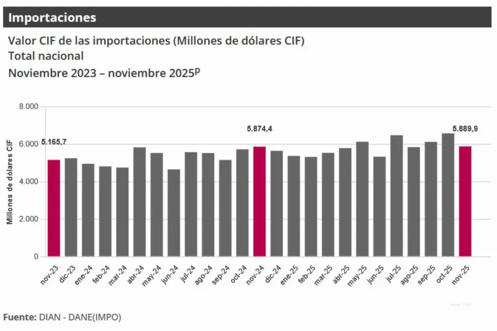 Importaciones Colombia 2025: el salario mínimo sube, pero el consumo se va al exterior 2 Evolución de las importaciones en Colombia