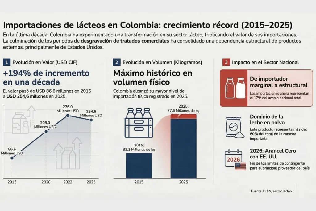Crisis del sector lechero en Colombia se agrava por récord de importaciones en 2025 pese a precios más altos de la última década 2 Gráfico que muestra el aumento de las importaciones de lácteos en Colombia entre 2015 y 2025, en valor y volumen.
