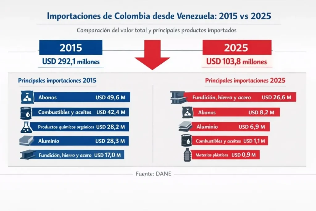 Así cambió el comercio entre Colombia y Venezuela en los últimos 10 años 3 Comercio entre Colombia y Venezuela