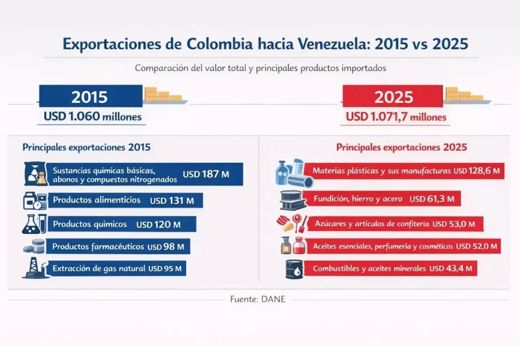 Así cambió el comercio entre Colombia y Venezuela en los últimos 10 años 2 Comercio entre Colombia y Venezuela