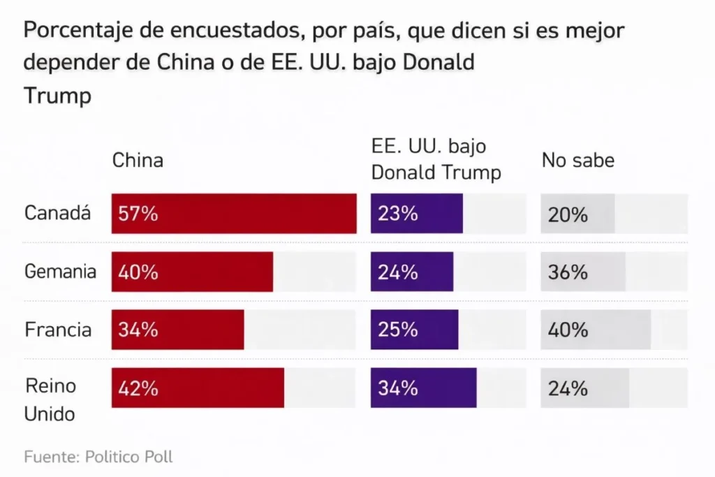 ¿Está creciendo el rechazo global a las políticas de Trump? Encuesta revela que países confían más en China que en EE. UU. 3 Politico Poll 2 1