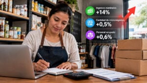 Pequeños negocios venden 14% más, pero comercio y construcción encienden una alerta