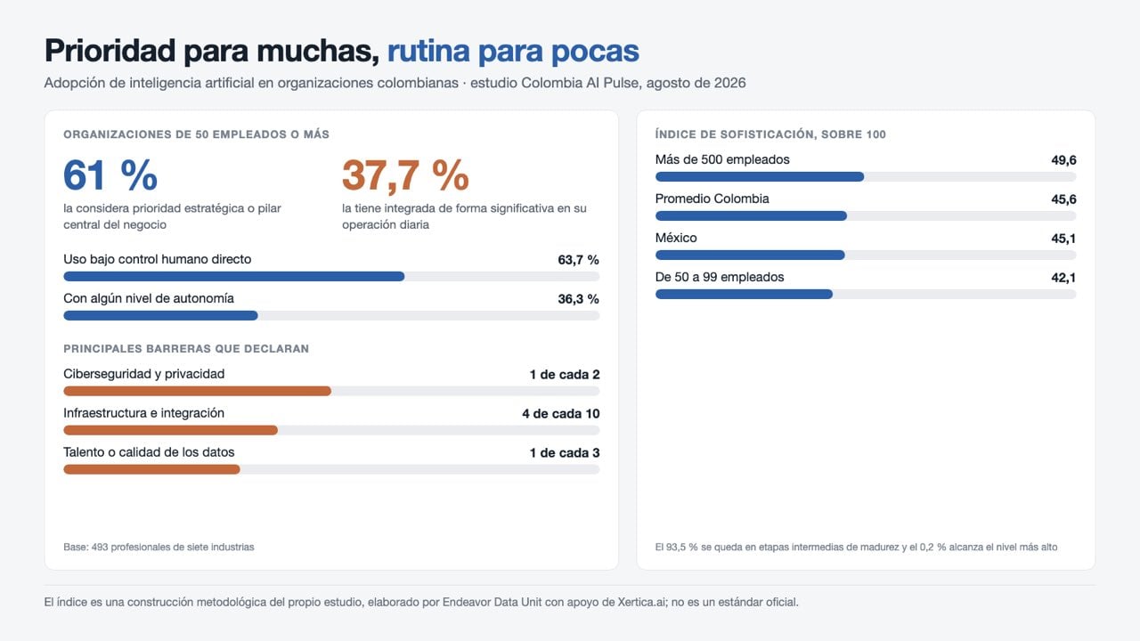 Gráfico comparativo de adopción de inteligencia artificial en empresas colombianas por tamaño