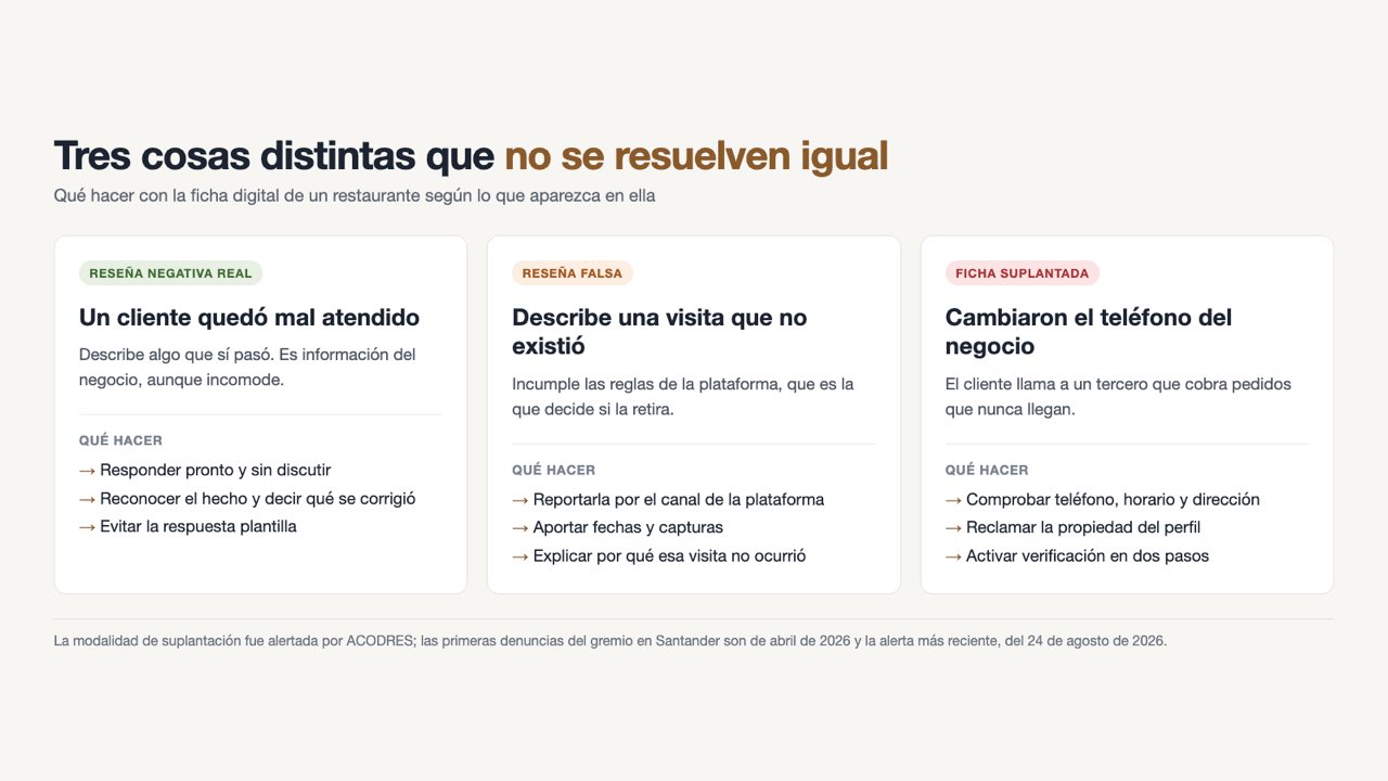 Infografía sobre qué revisar en la ficha digital de un restaurante y cómo actuar ante las reseñas