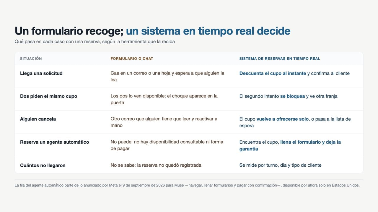 Infografía que compara un formulario con un sistema de reservas en tiempo real
