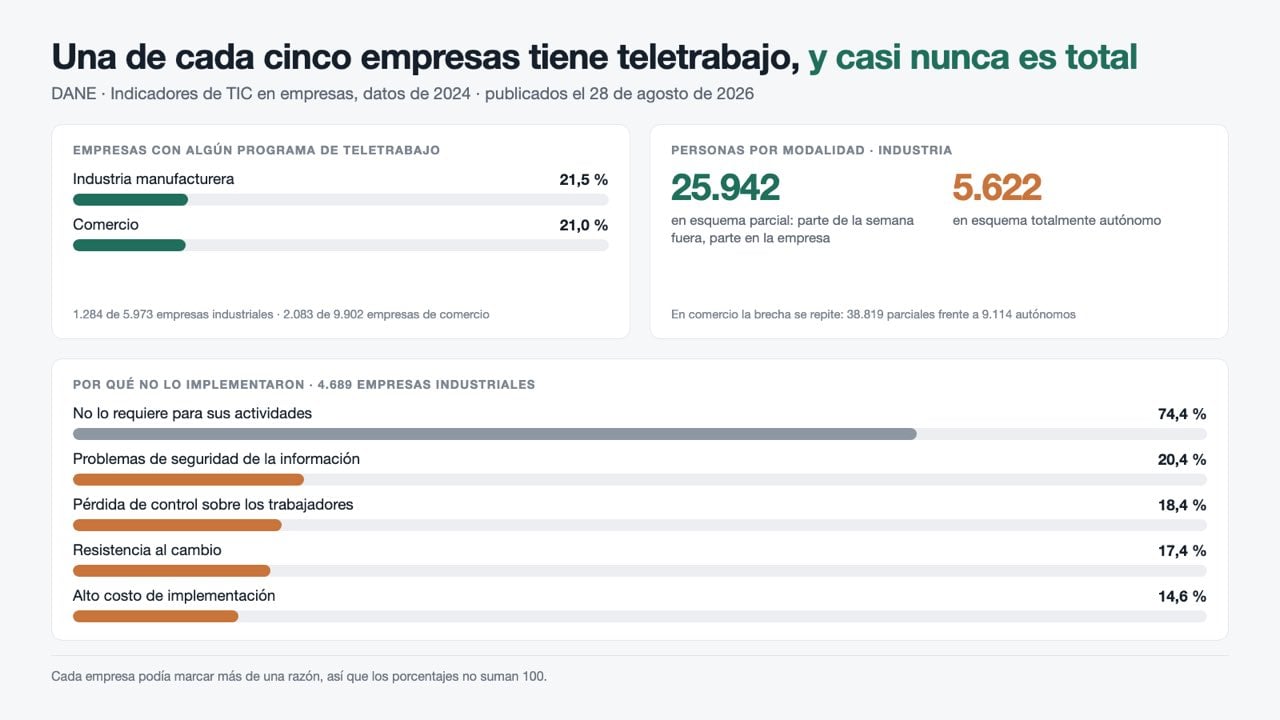 El DANE contó teletrabajo en 1.284 empresas industriales de 5.973: entre ellas domina el esquema mixto 2 Infografía con las cifras de teletrabajo en empresas de industria y comercio en Colombia